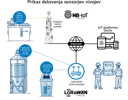 Milesight senzorji nivojev
